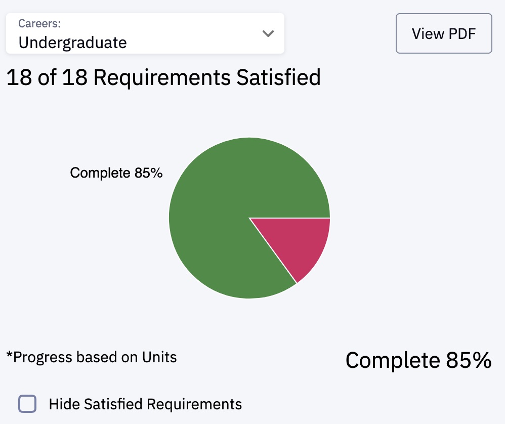 Pie chart showing that even though 18 of 18 requirements are satisfied, the chart is only 85% complete.